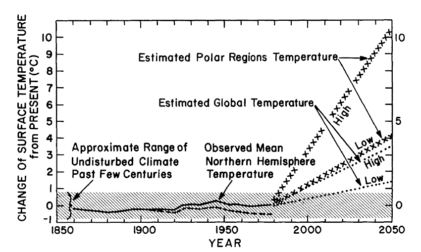 Lessons from Past Climate Predictions William Kellogg