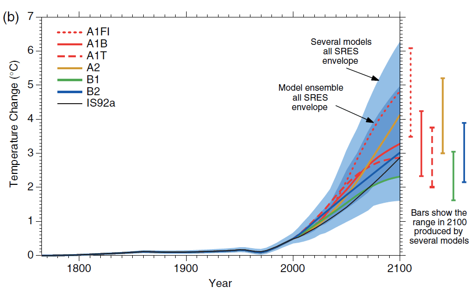 Monckton misuses IPCC equation