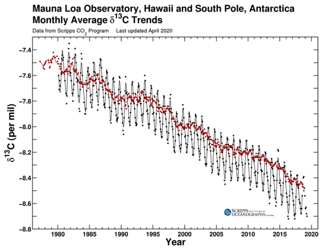 How do human CO2 emissions compare to natural CO2 emissions?