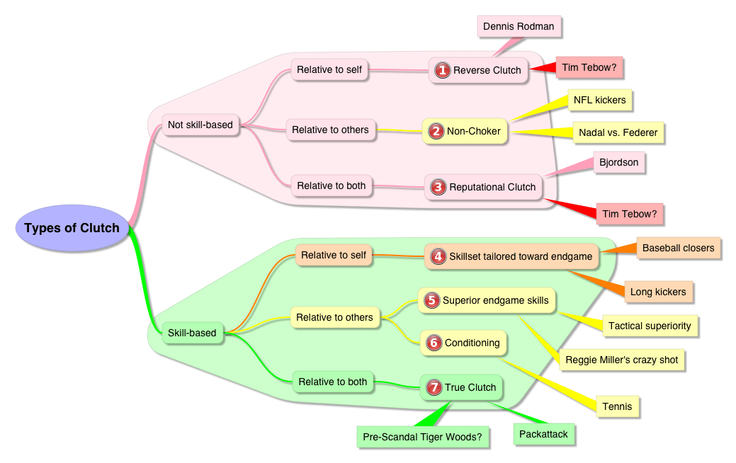 Tim Tebow and the Taxonomy of Clutch » Skeptical Sports Analysis