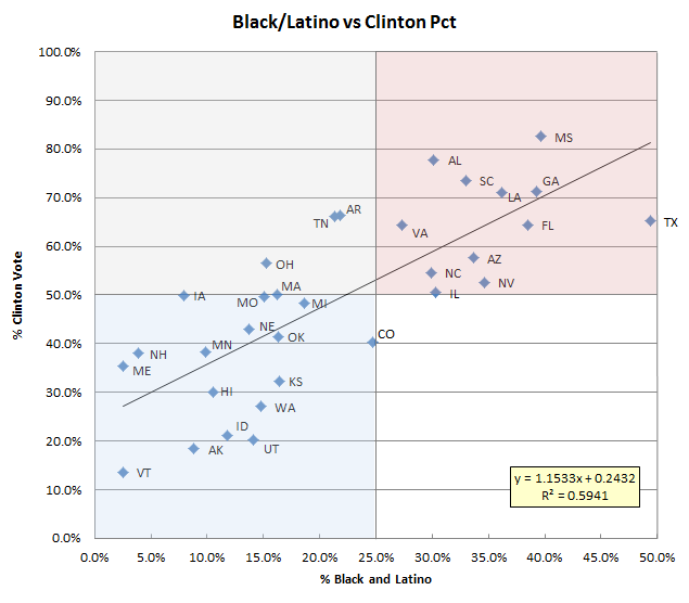 Graph of the Week — Modeling the Democratic Primaries • Background