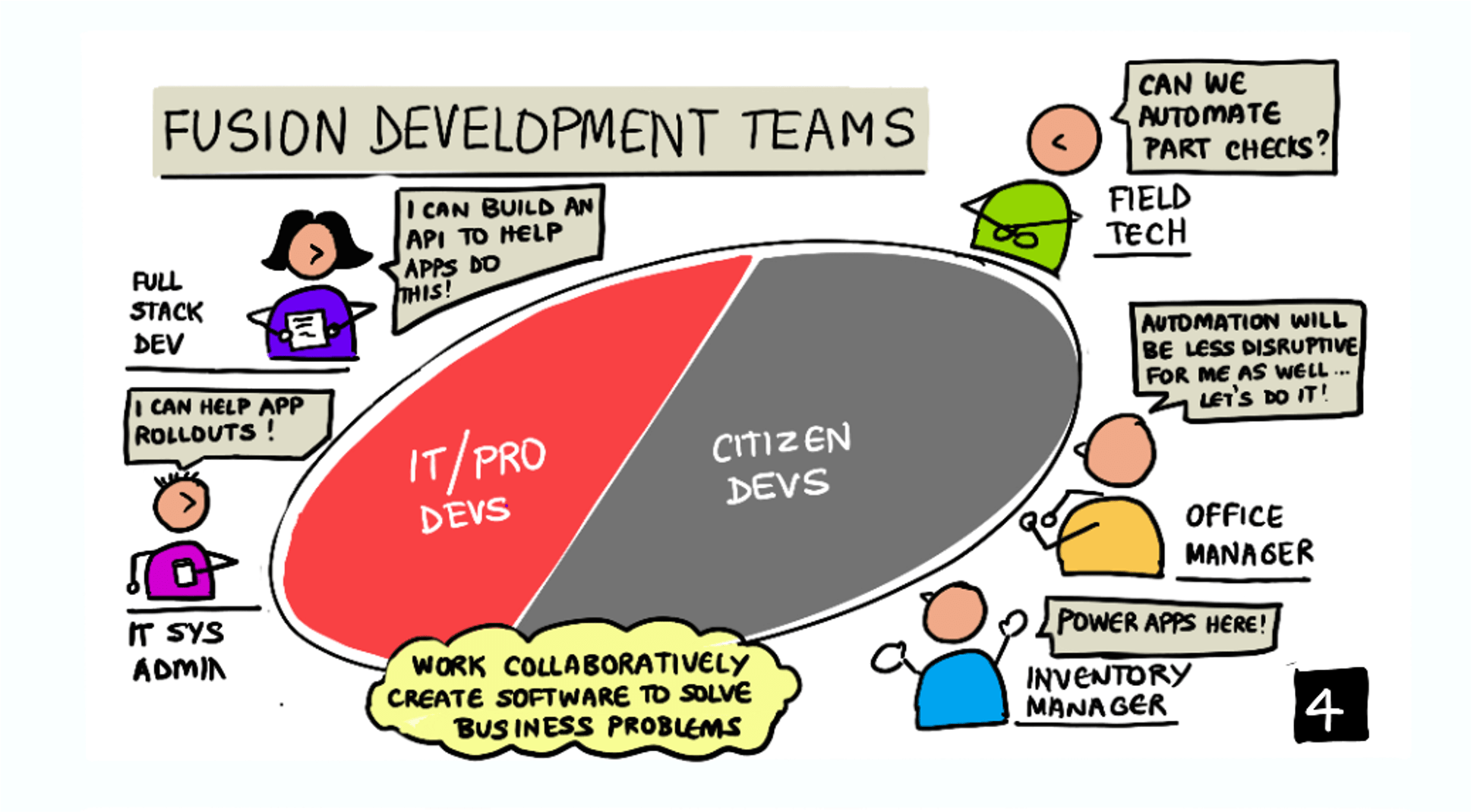 Illustrated Guide to Fusion Development