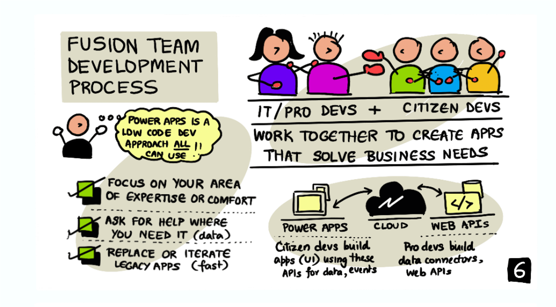 Illustrated Guide to Fusion Development