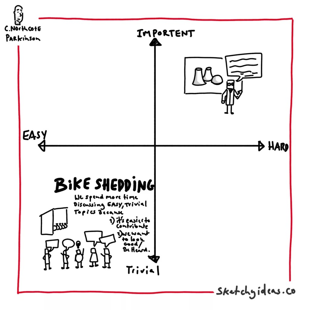Bike Shedding Tackling the Trivial and Embracing Priorities Sketchy