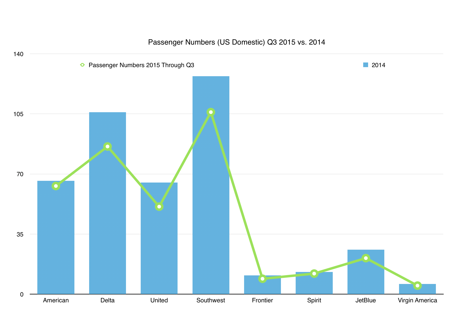 U.S. Legacy Carriers Vs. LowCost Rivals in 8 Charts