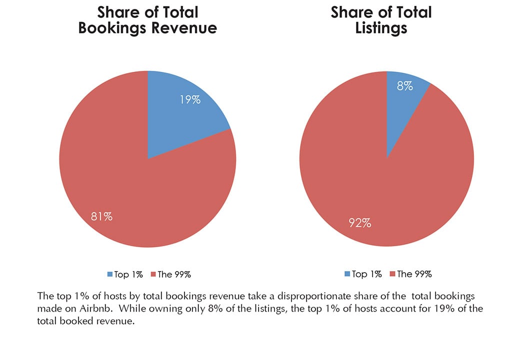 Study Reveals Habits of Highly Successful Airbnb Hosts