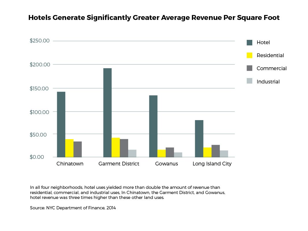 How Gentrification Powers New York City’s Tourism Industry