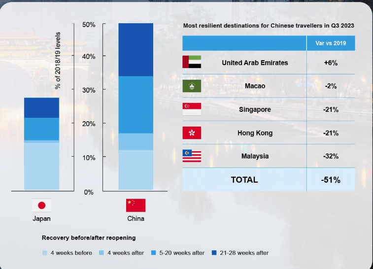 China's Eased Travel Rules Fuel Outbound Interest, But 2019 Levels