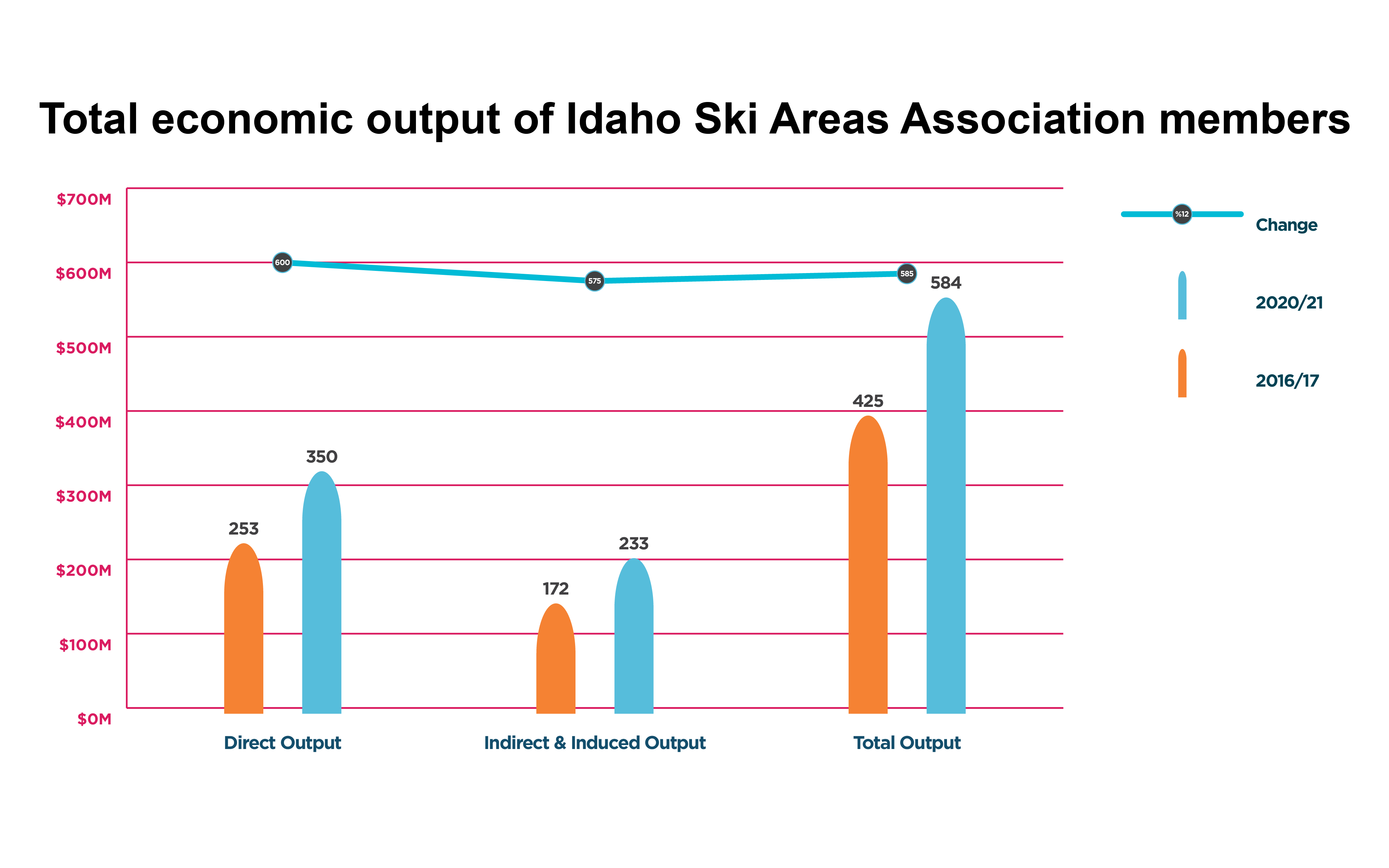 Record Visits To Idaho Ski Areas