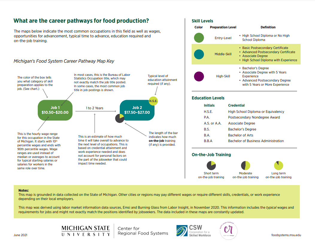 Food Production Career Pathway Maps Michigan Local and Regional Food