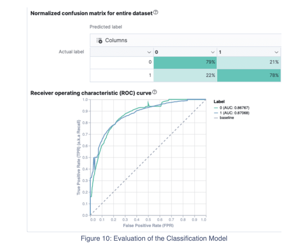 Elasticsearch Machine Learning and Spam Email Identification Skillfield