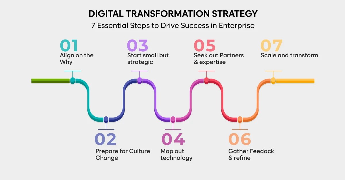 Why A Digital Transformation Strategy Is Important For Business