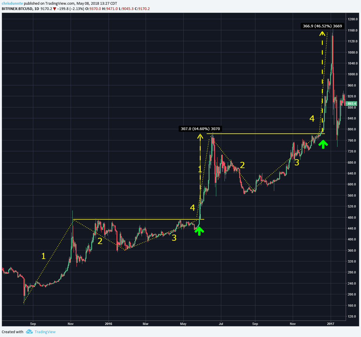 THE ULTIMATE CRYPTO BREAKOUT TRADING STRATEGY (GUIDE & CASE STUDIES