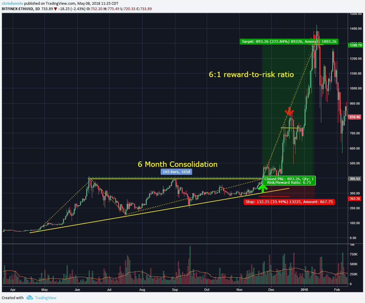 THE ULTIMATE CRYPTO BREAKOUT TRADING STRATEGY (GUIDE & CASE STUDIES