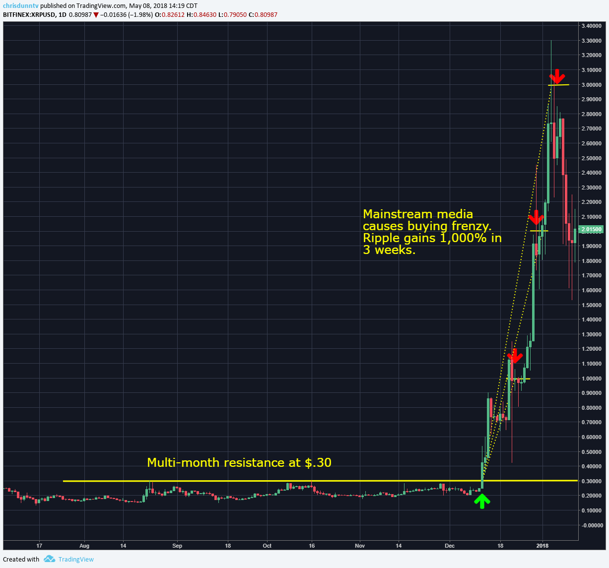 THE ULTIMATE CRYPTO BREAKOUT TRADING STRATEGY (GUIDE & CASE STUDIES