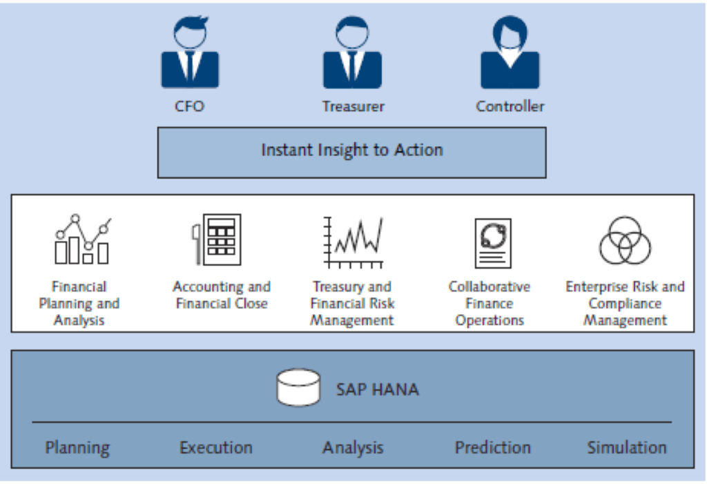 SAP S4 HANA Simple Finance Most Popular SAP Module