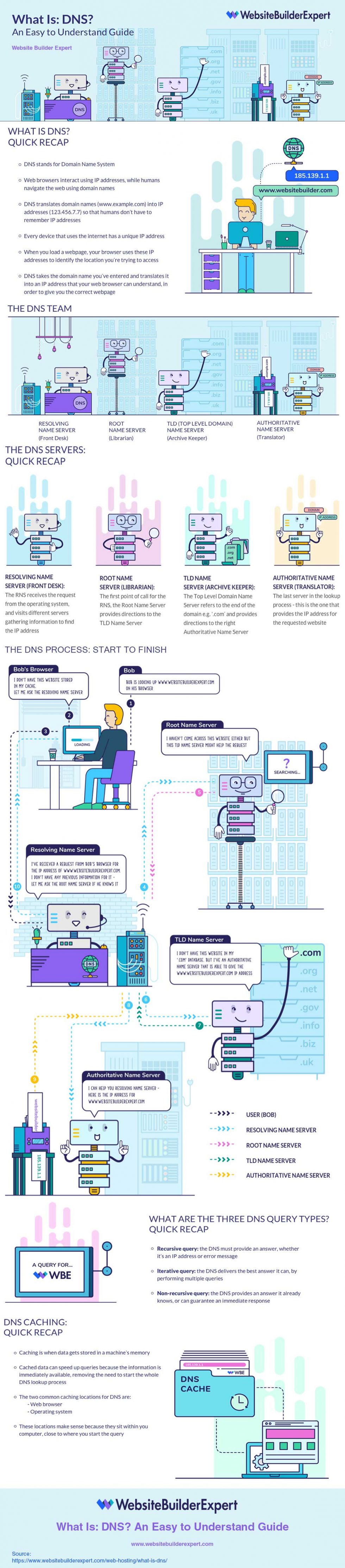 How the Domain Name System (DNS) Functions » Skillz Middle