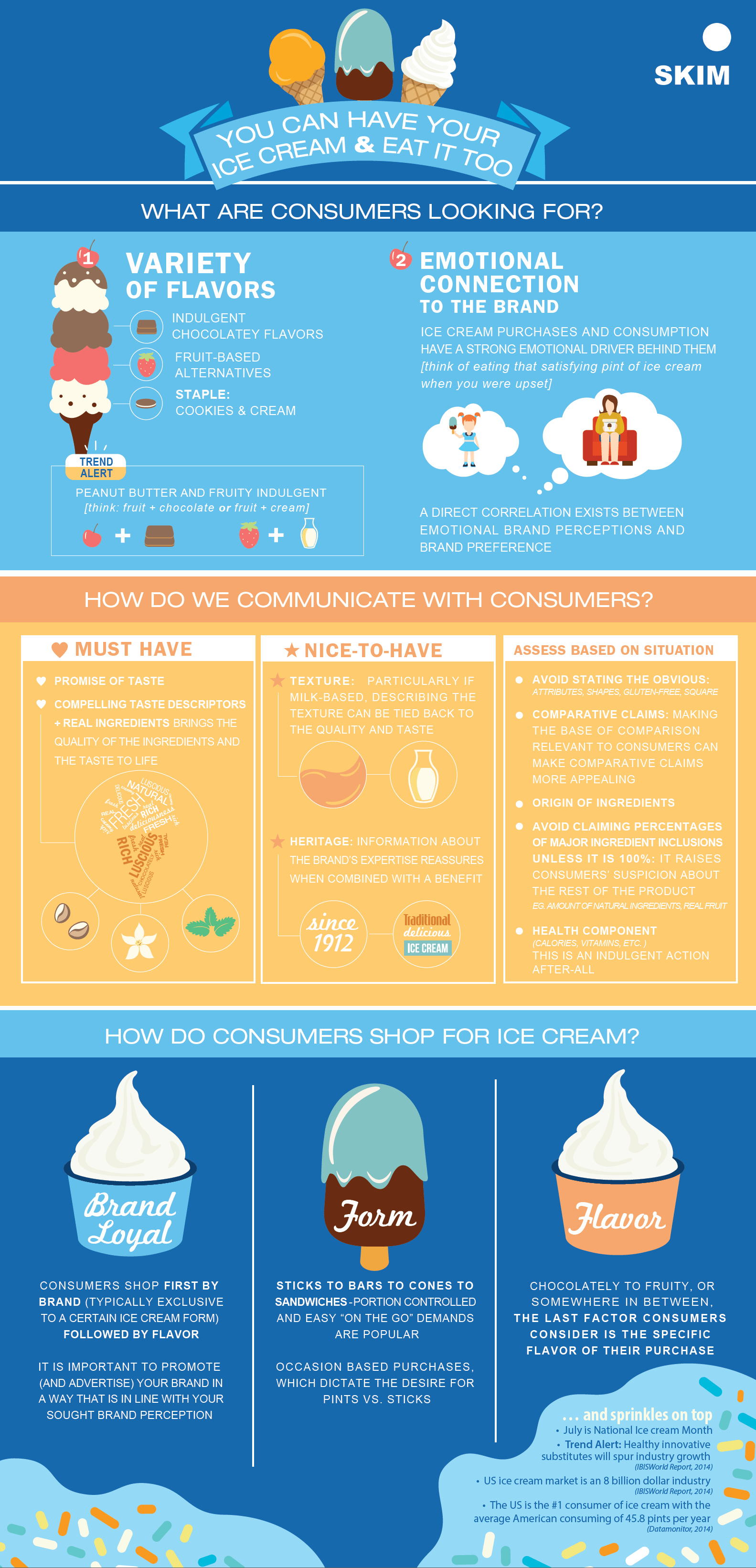 Does your ice cream marketing message scream success? SKIM