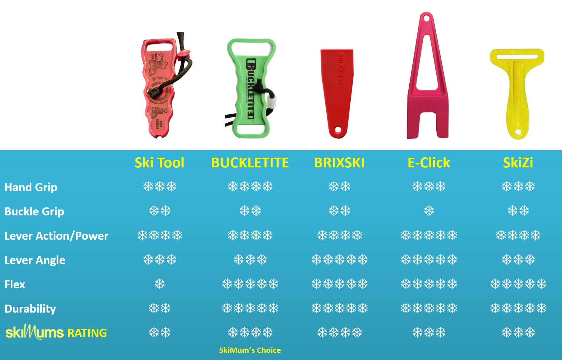 Ski Boot Buckle Lever Tool Review 2022 Snowbird Skimums