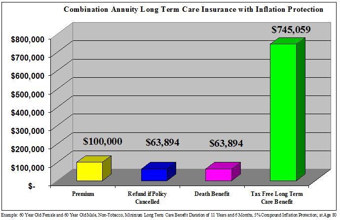 Combination Annuity Long Term Care Insurance with Inflation Protection