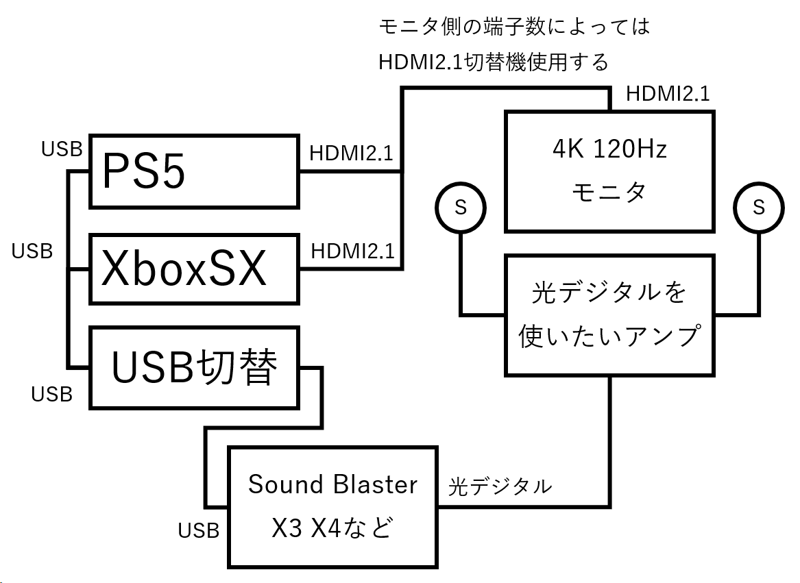 PS5で光デジタル出力を利用する その2 スクミゾーン