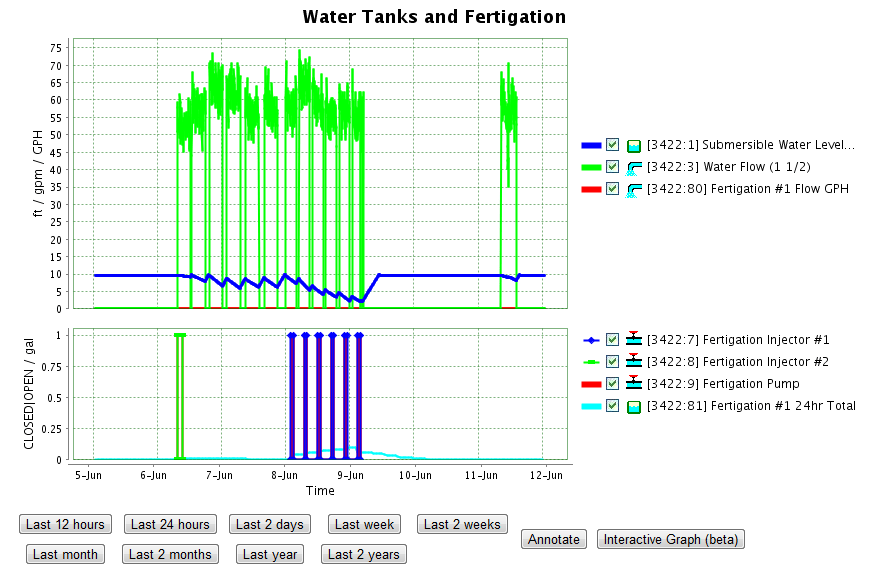 Tank & Pond Monitoring Warden, Pasco, TriCities, WA Skone Irrigation
