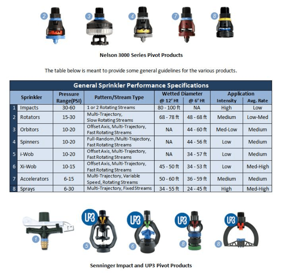 Water Application Warden, Pasco, TriCities, WA Skone Irrigation