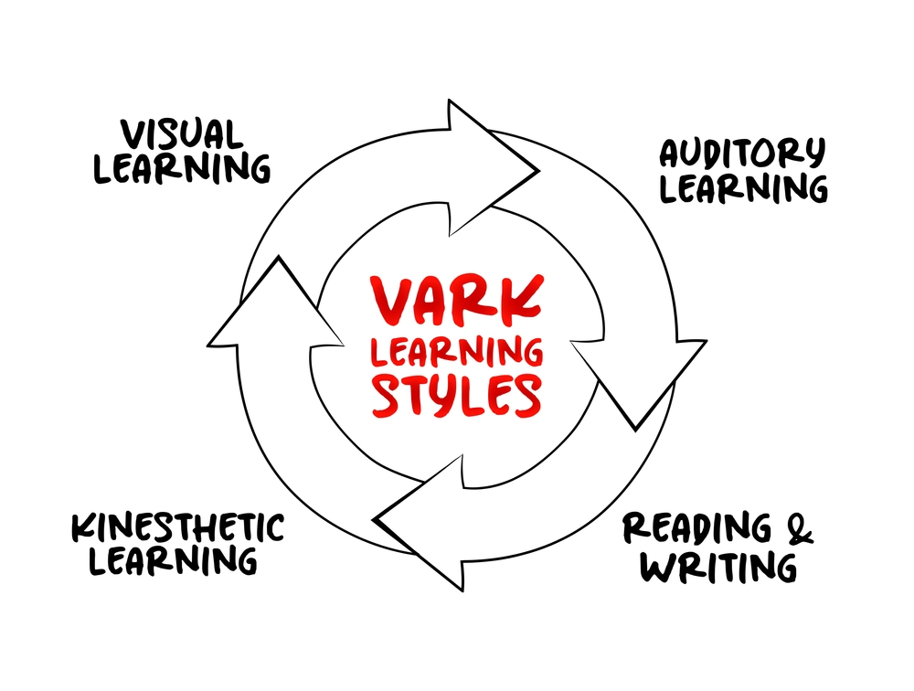 Vark Learning Styles Chart