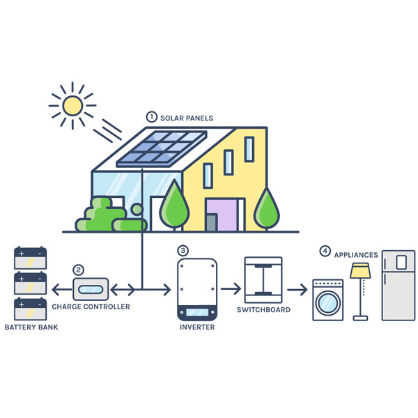 Off Grid Solar System – SKRP Renewable Energy Ltd.
