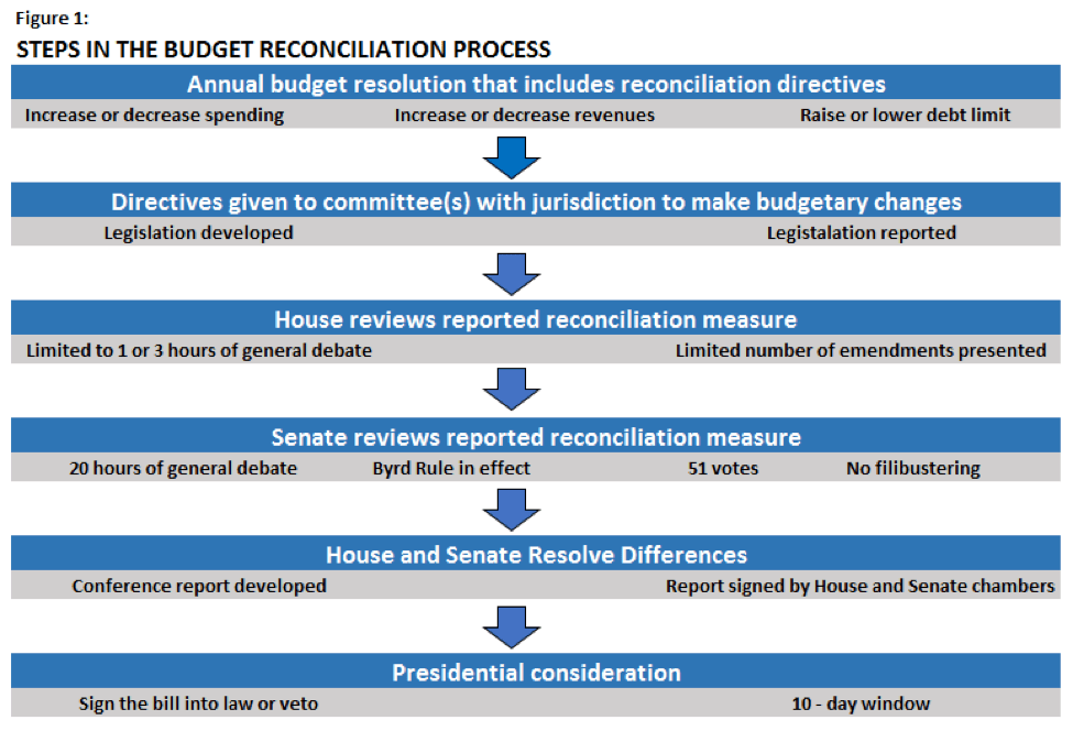 Obamacare Repeal and Budget Reconciliation Everything You Need To Know