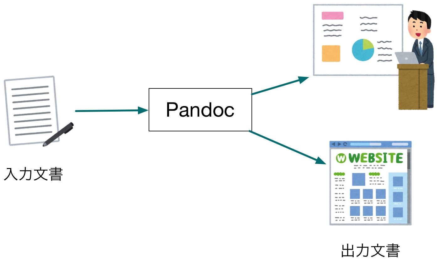 Pandoc入門：MarkdownからHTML・PDF・Writer/Word文書・スライドを生成する