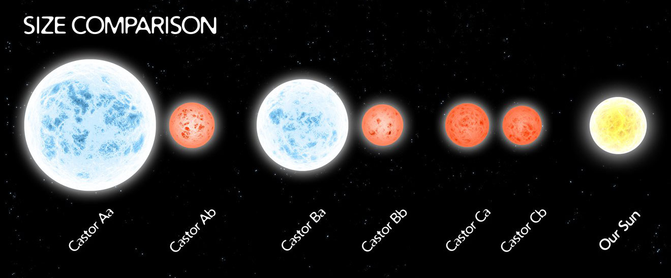Meet Castor, Six Stars in One Sky & Telescope Sky & Telescope
