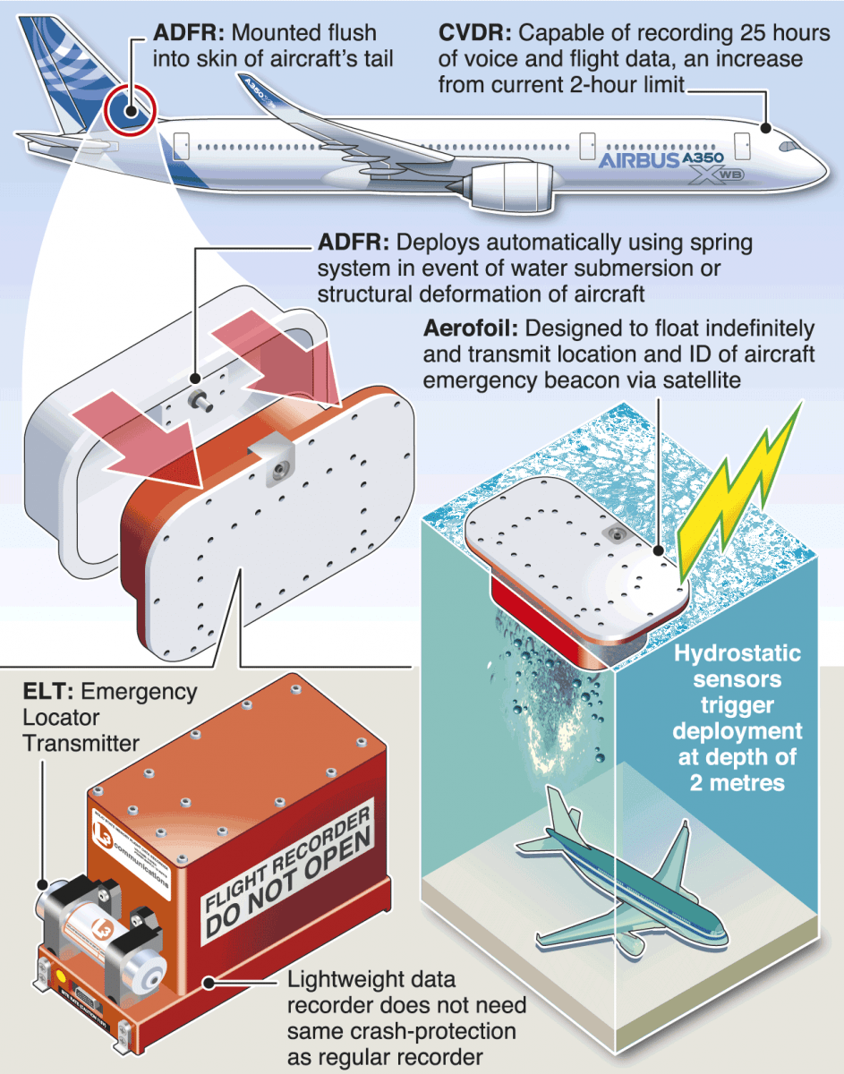 Automatic Deployable Flight Recorder (ADFR) SKYbrary Aviation Safety