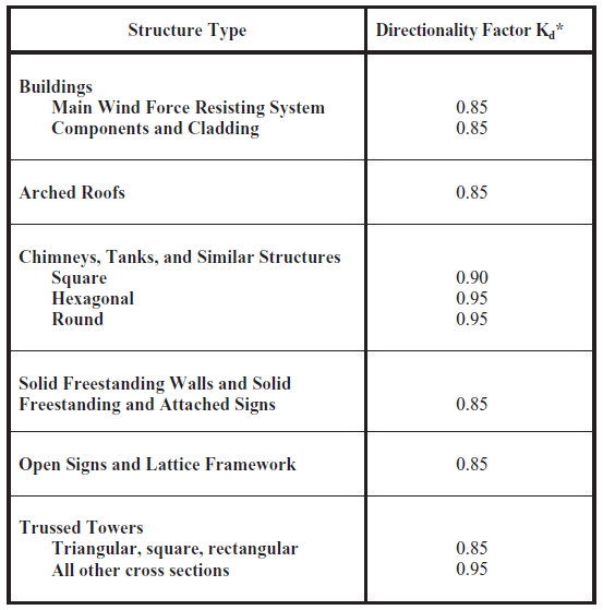 SkyCiv Cloud Structural Analysis Software Wind Load Example (ASCE 710)