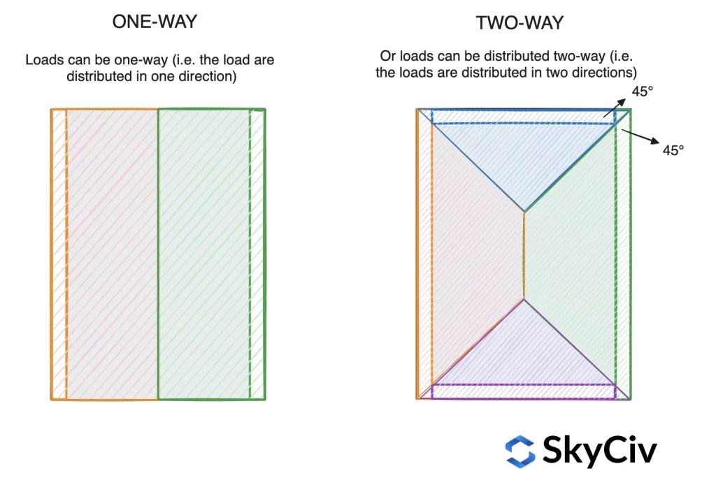 Tributary Area and Tributary Width Explained with Examples SkyCiv