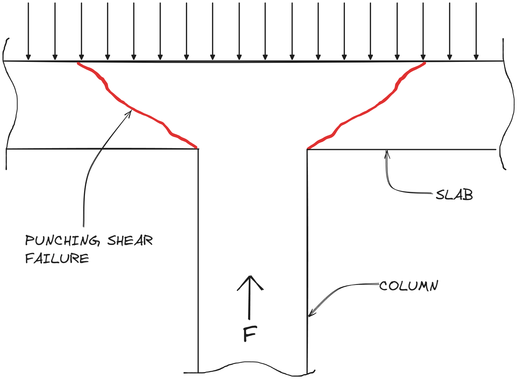 Punching Shear Capacity Calculator SkyCiv Engineering