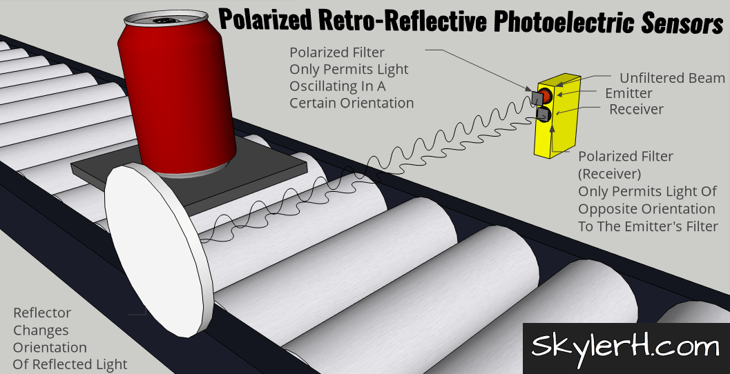 An illustration of a polarized retro-reflective photoelectric sensor application. The image shows a can on a pallet on a conveyor. On either side of the conveyor are the retro-reflector and the combined emitter/receiver photo eye module. The "effective beam" of light is shown transmitting from the emitter, bouncing off the reflector, and then traveling back to the receiver. A polarizing filter on the emitter only permits light oscillating in a certain direction to be emitted. The retro-reflector causes the polarization of the beam to be rotated by 90° before bouncing back towards the receiver. The receiver also has a polarized filter which only permits light oscillating opposite to the emitter's filter. This ensures that the light received bounced off of the retro-reflector.