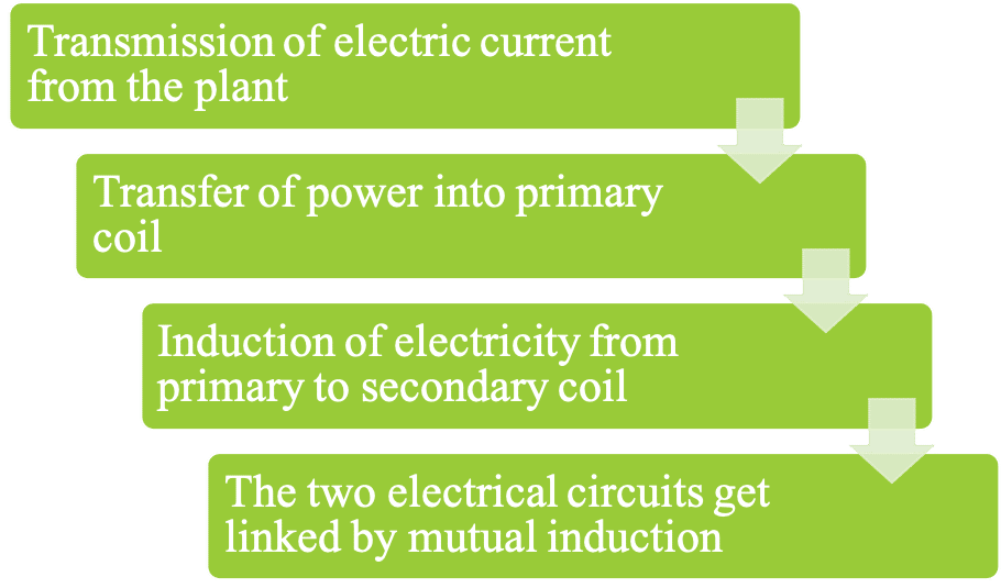 How Electrical Transformers Work and the Different Types of Transformers