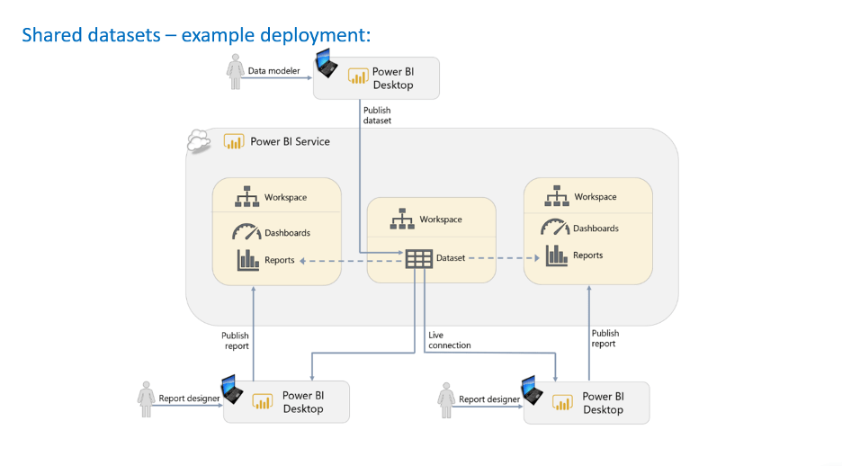 How Do We Improve Power BI Security? SkyPoint Cloud
