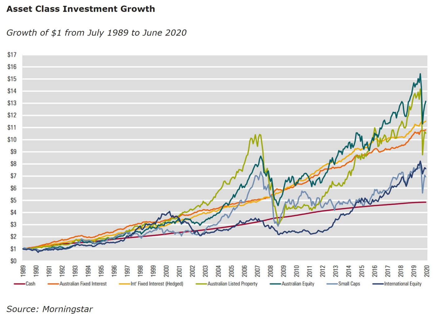 Key Asset Classes Explained Skyring