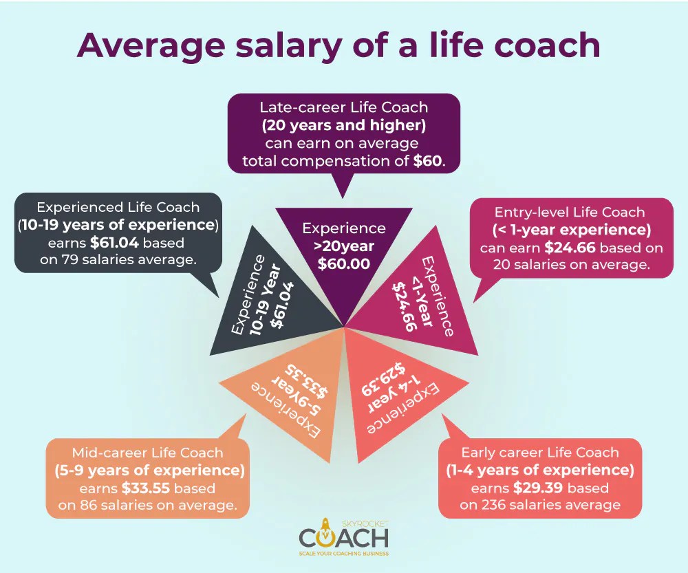 Sixfigure average of a life coach is it real in 2022