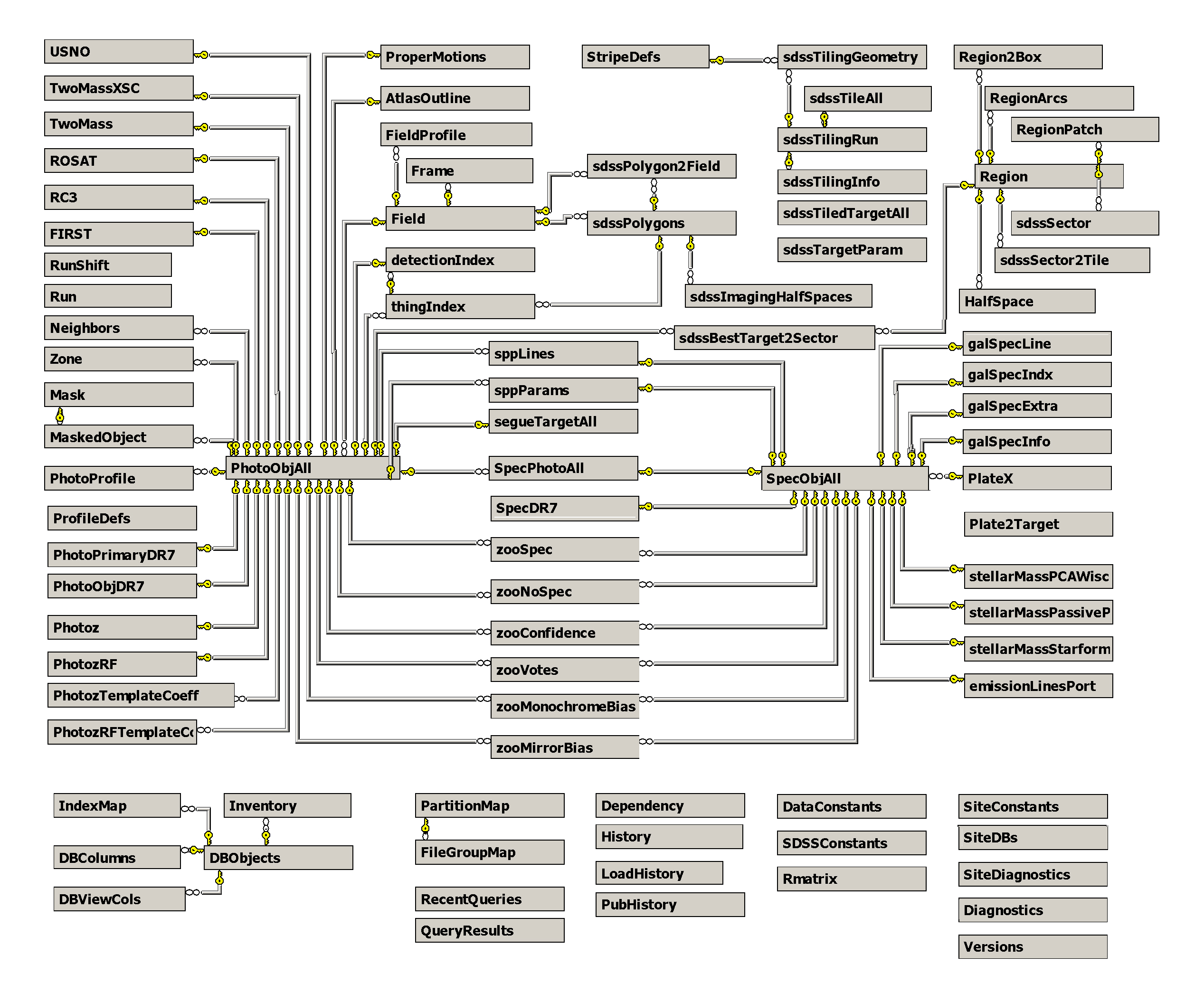 DR9 database schema