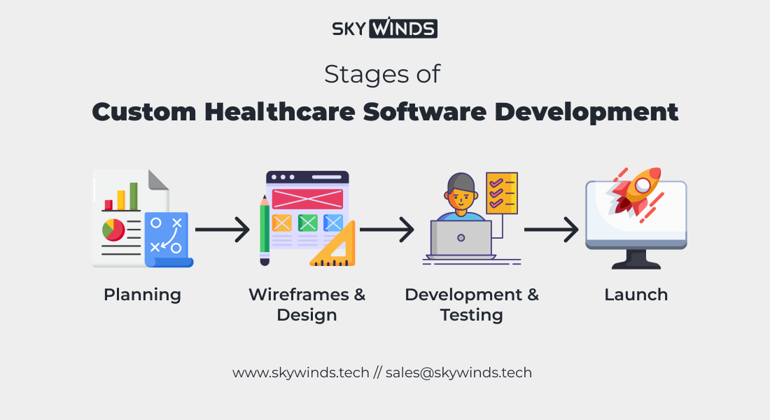 Custom Software Development in Healthcare The Key to Improved Patient