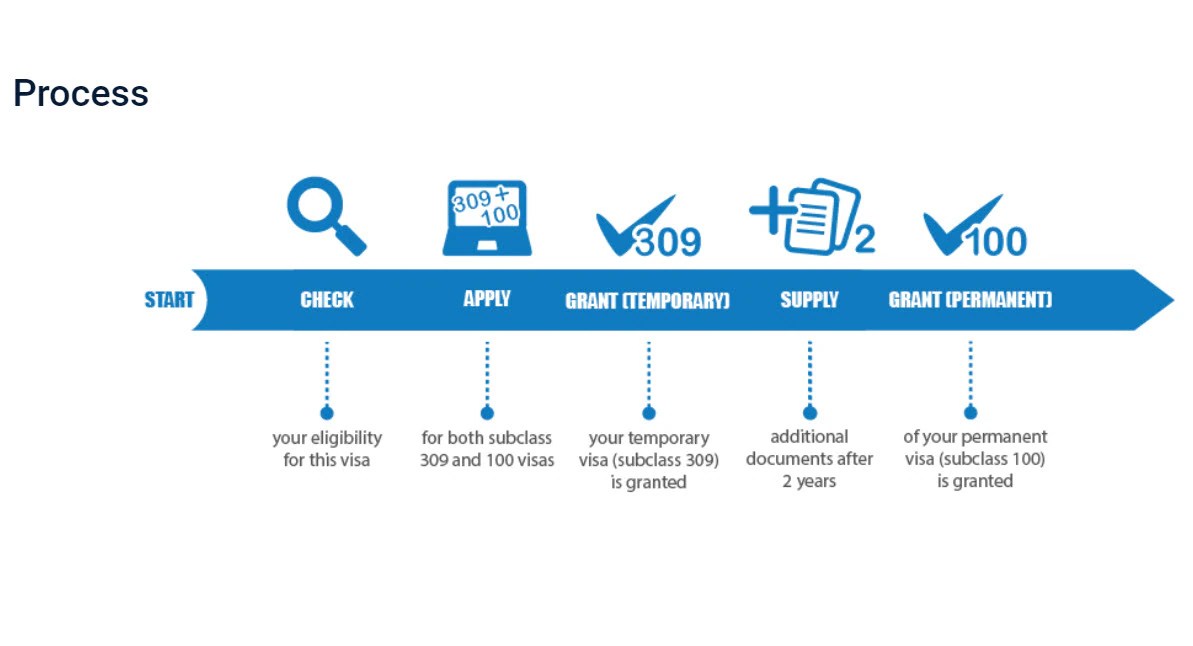 SBS Language How to get a Partner Visa approved in less than seven months