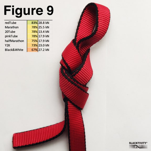 How do webbing knots influence the breaking strength?