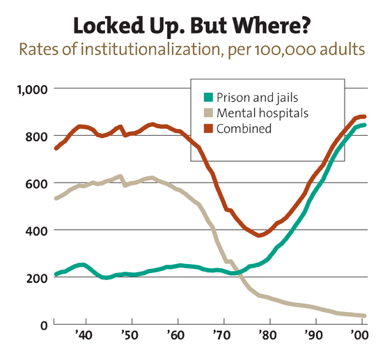 Reverse Voxsplaining Prison and Mental Illness Slate Star Codex