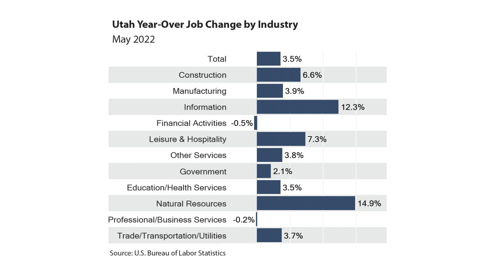 Utah’s Economic Dashboard Shows Strong Industry Expansion Amid
