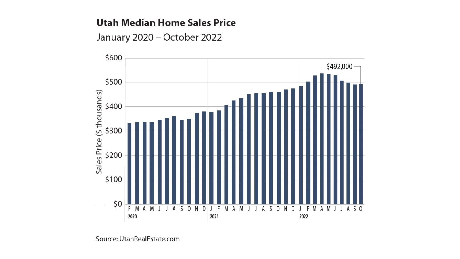 Home Prices Begin to Moderate and Basement Level Unemployment Punctuate