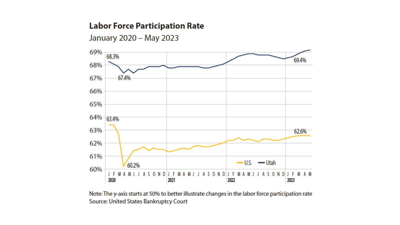Utah’s Economy Shows Resilience with Record Labor Participation and