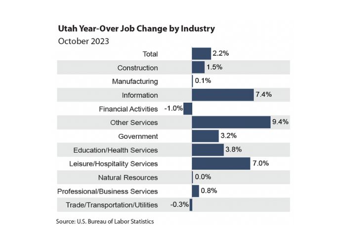Utah’s Economy Ends 2023 Strong Salt Lake Chamber